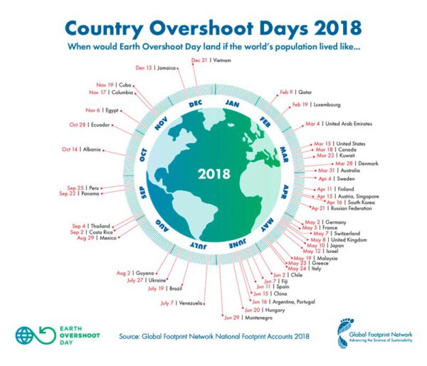 Country Overshoot Days 2018 GreenConnect