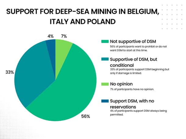 The polling was conducted among a total sample of 3,043 adults (aged 18+), with participants asked the following question:  Which of the following statements about deep-sea mining most closely matches your own opinion? A) Deep-sea mining should always be allowed; B) Deep-sea mining should be allowed if the damage is limited; C) Deep-sea mining should be prohibited until we know more about its consequences; D) Deep-sea mining should always be prohibited, E) Don’t know.